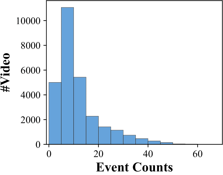 (e) Event Counting