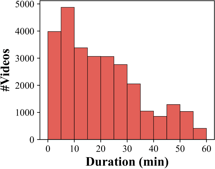 (d) Video Duration